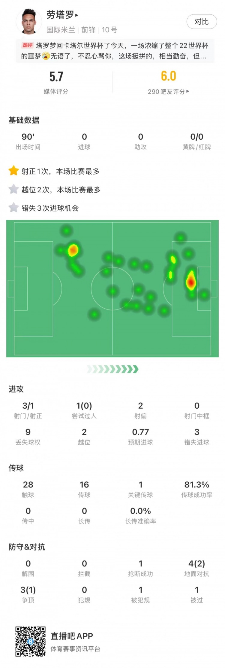 劳塔罗全场数据：3次射门1次射正，3次错失绝佳机会，评分5.7分
