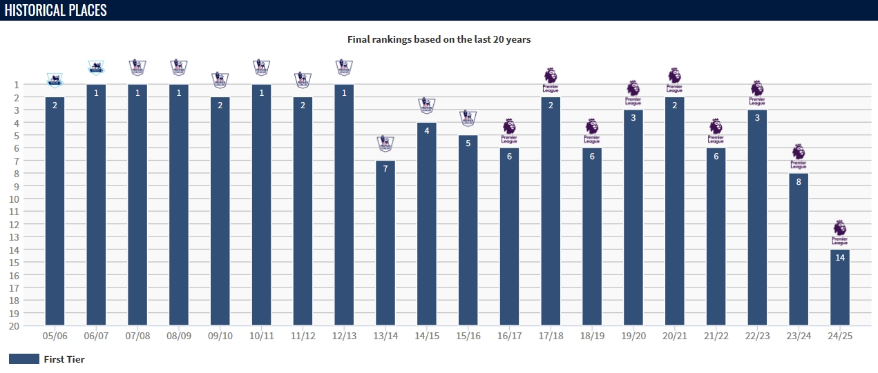 今年呢？曼联历年英超排名一览：弗爵最低第3，滕哈赫第8最差