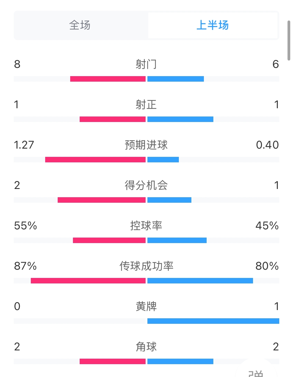 利物浦vs曼联半场数据：两队各1射正，利物浦预期进球1.27