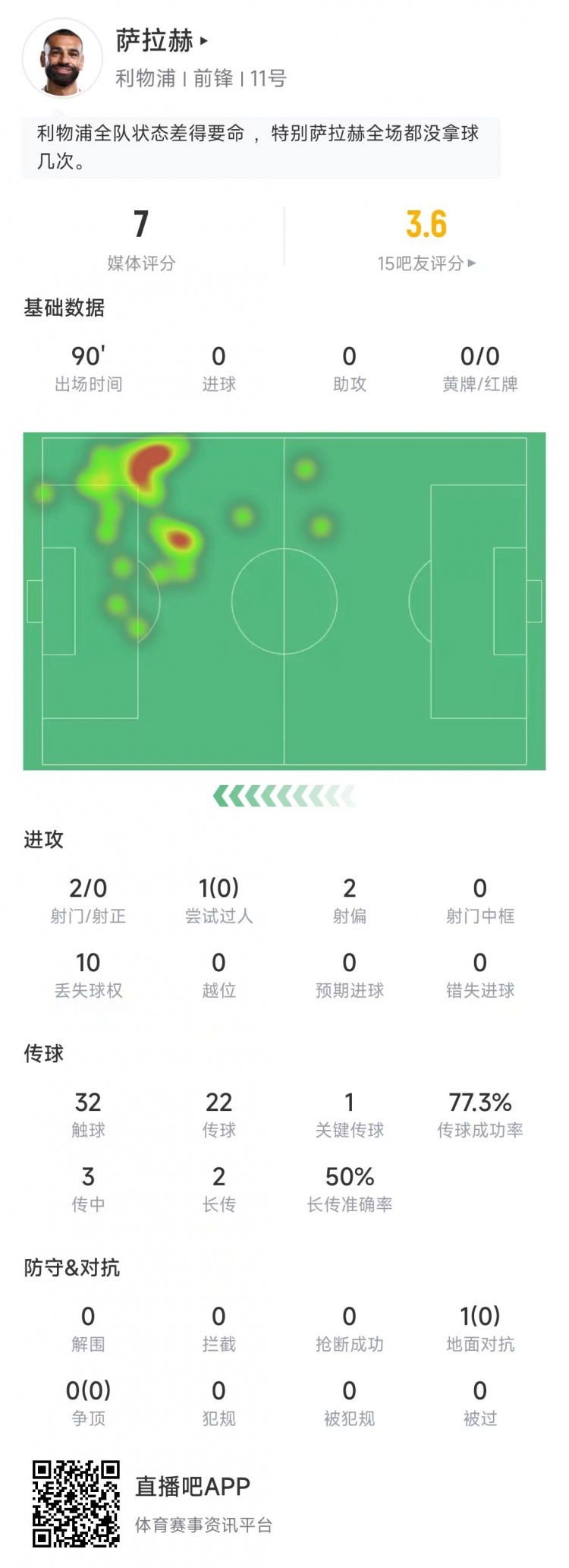 萨拉赫本场数据：2次射门0射正，全场1次对抗0成功&获评7分