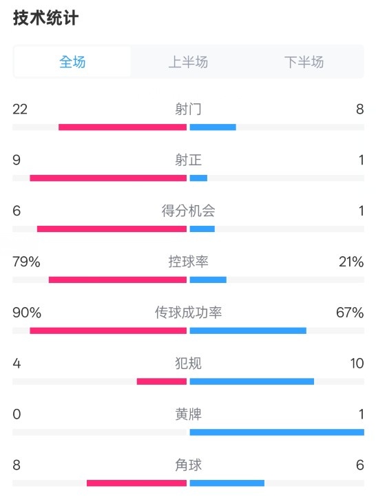 利物浦4-0阿克灵顿数据：射门22-8，射正9-0，控球率79%-21%