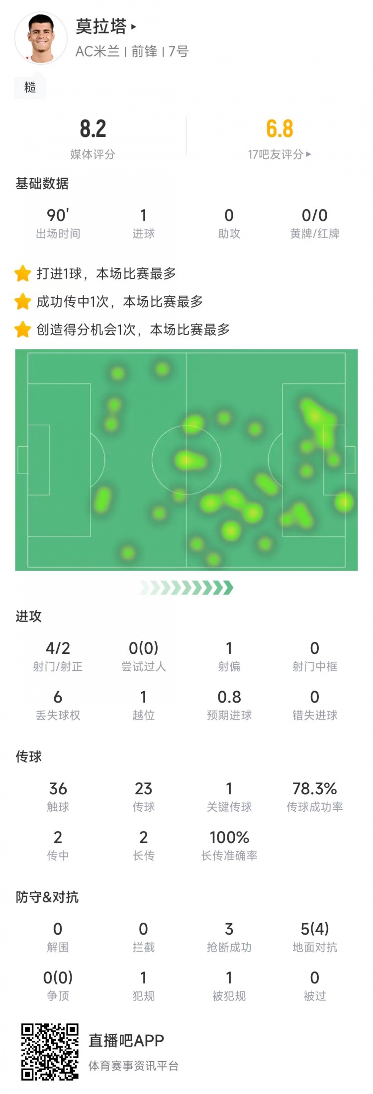 莫拉塔本场数据：4次射门打进1球，5次对抗4次成功&8.2分全场最高