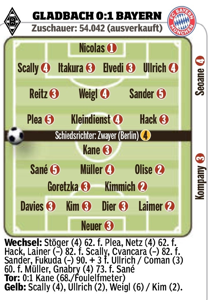 拜仁vs门兴图片报评分：尼古拉斯1分最高，萨内5分最低