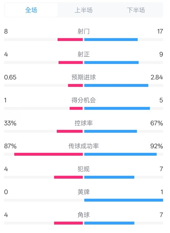 伊普斯维奇0-6曼城数据：射门8-17，射正4-9，控球率33%-67%