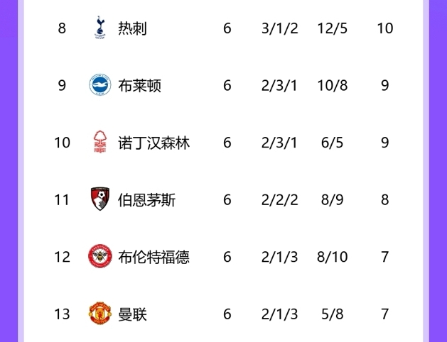 稳定曼联首回合负热刺后第13，次回合将至仍第13，热刺8→15