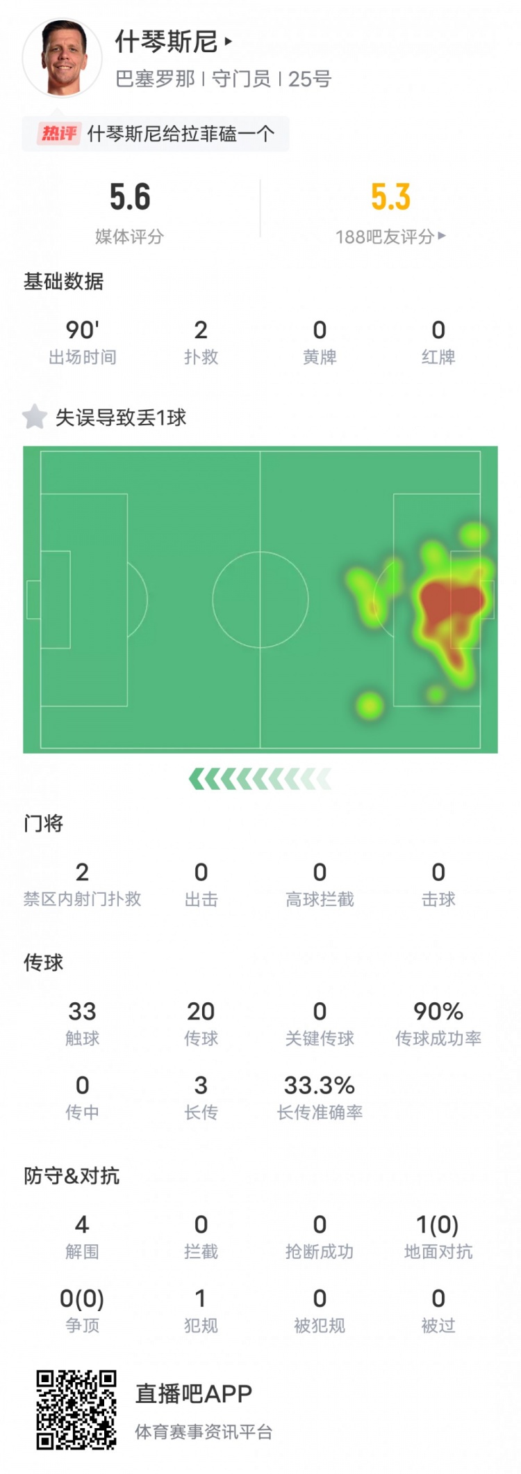 什琴斯尼本场数据：出击失误致丢球+送点&4解围2扑救，评分5.6