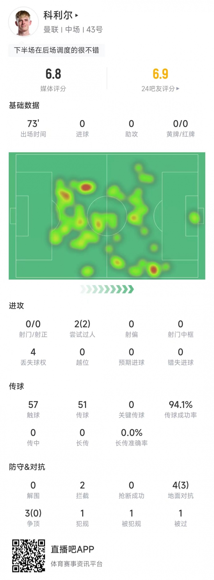 科利尔本场数据：2次过人全部成功，传球成功率94.1%&获评6.8分